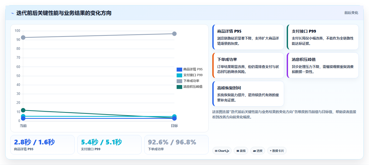 电商系统开发：项目经理核心指标：判断持续迭代是否正在缓解高峰期卡顿