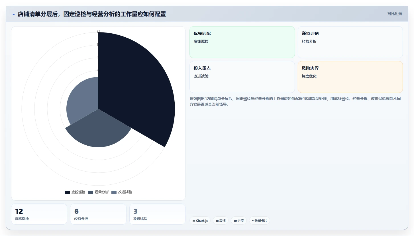 如何运营好一个店铺优化清单：团队执行与多店经营的关键动作