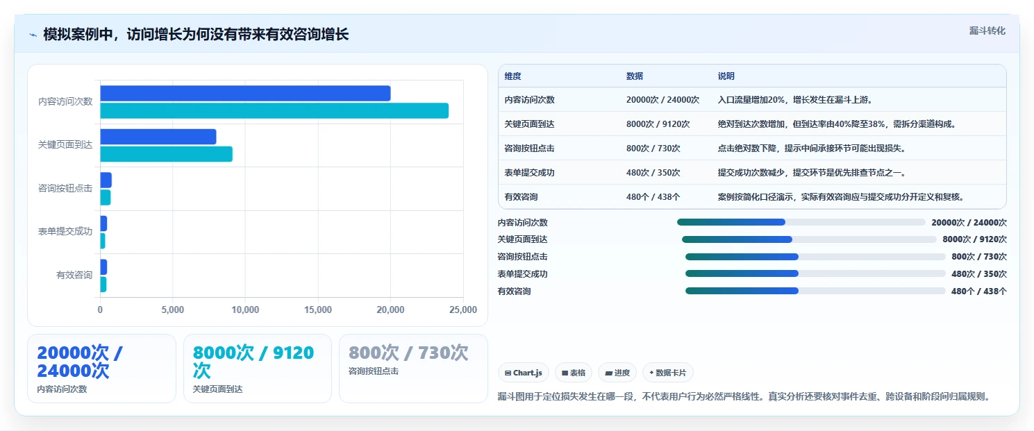 运营数据实用方法：围绕趋势分析建立落地案例
