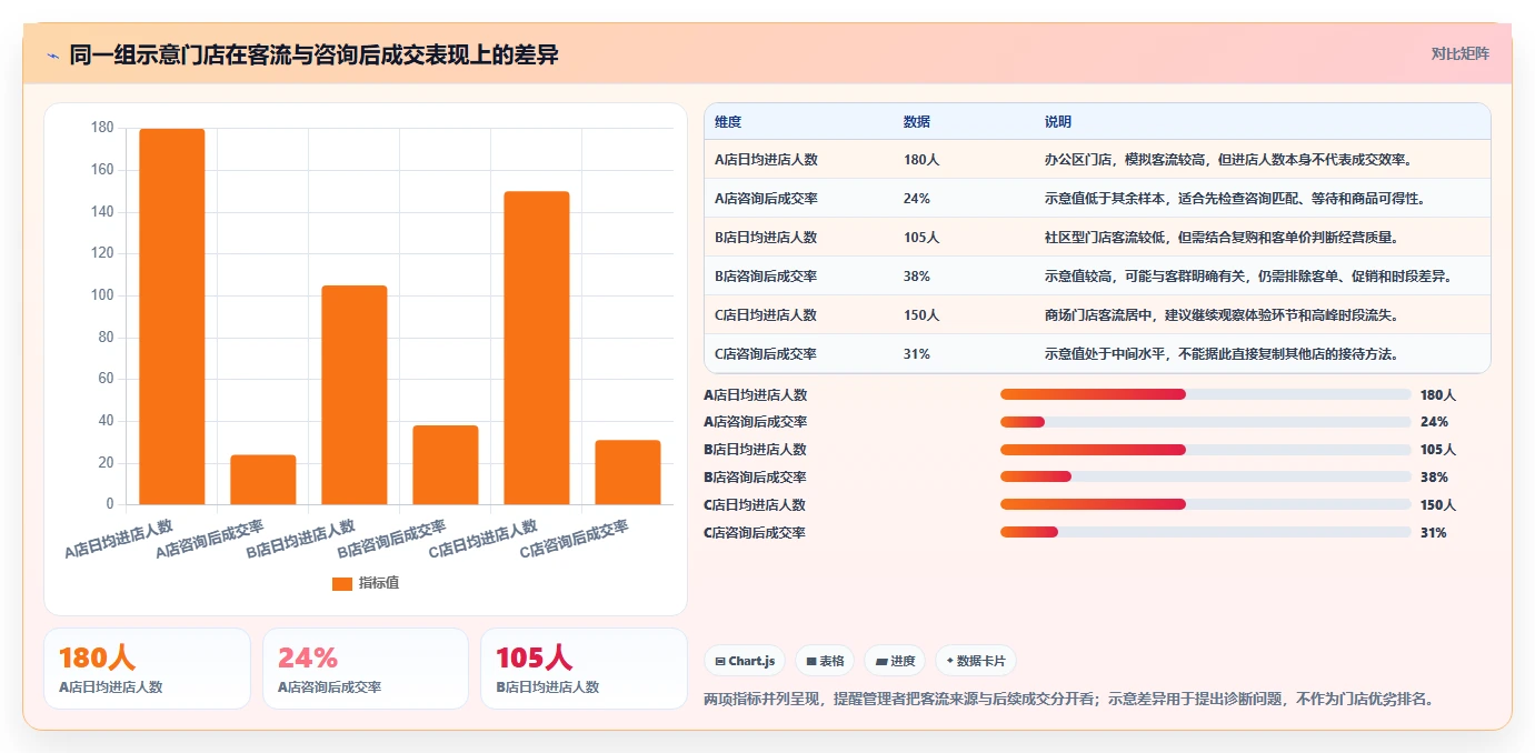 如何运营好一个店铺怎么用？转化优化场景下的多店经营拆解
