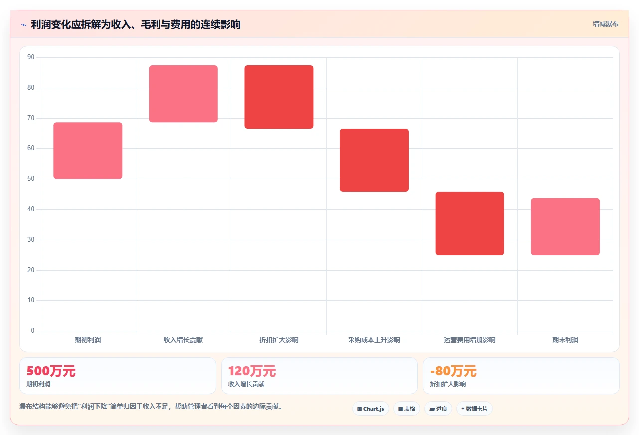 运营管理平台管理要点：经营分析的常见误区如何设计