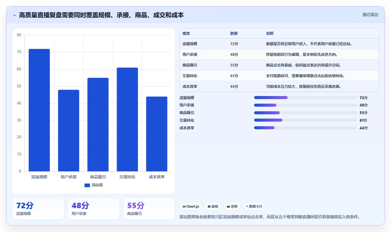 直播数据复盘：场控老板关心什么：流量来源能否解决点击率低