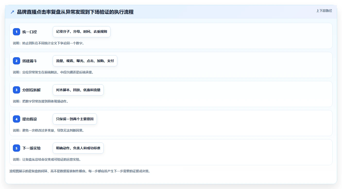 直播数据复盘：品牌商家数据版：点击率的完整方法与步骤