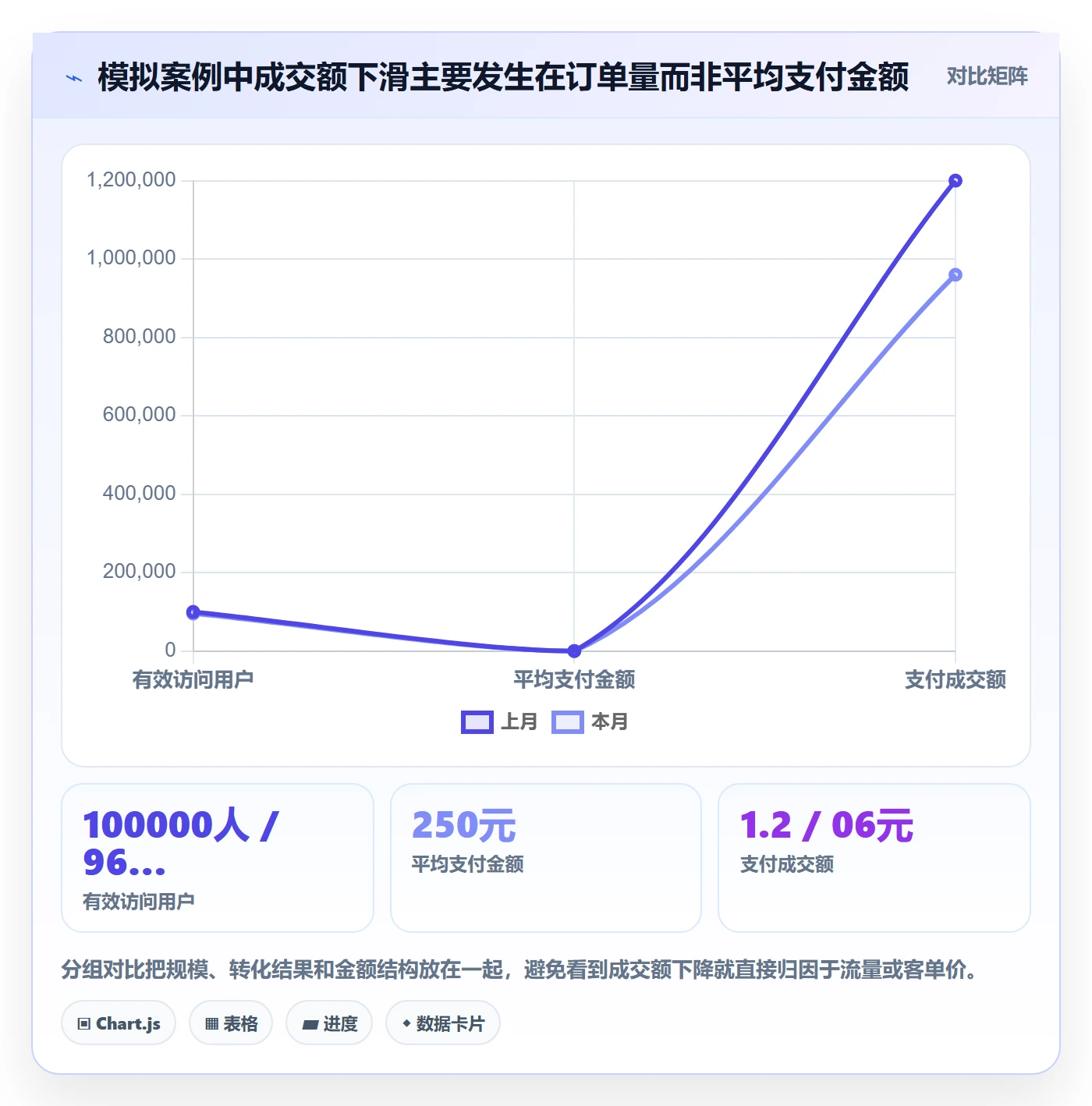 bi 平台实用方法：围绕指标建模建立增长策略