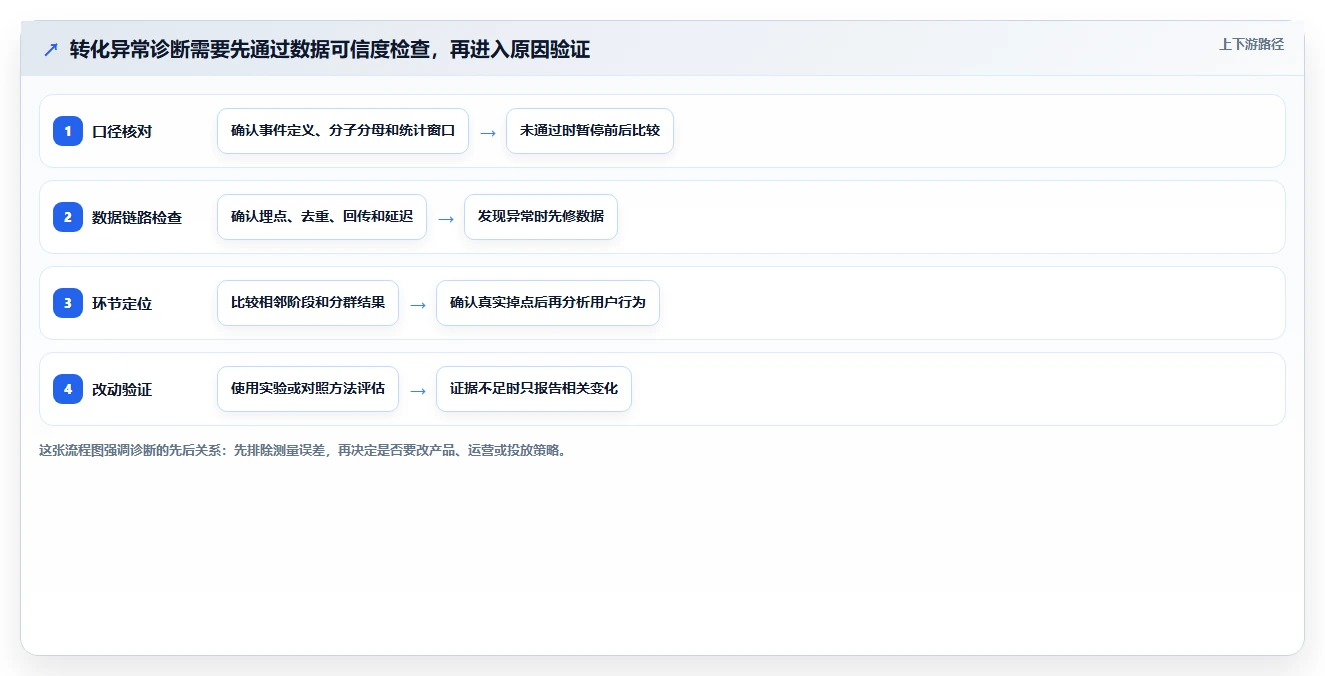 运营数据问题诊断：转化漏斗如何用落地案例改进