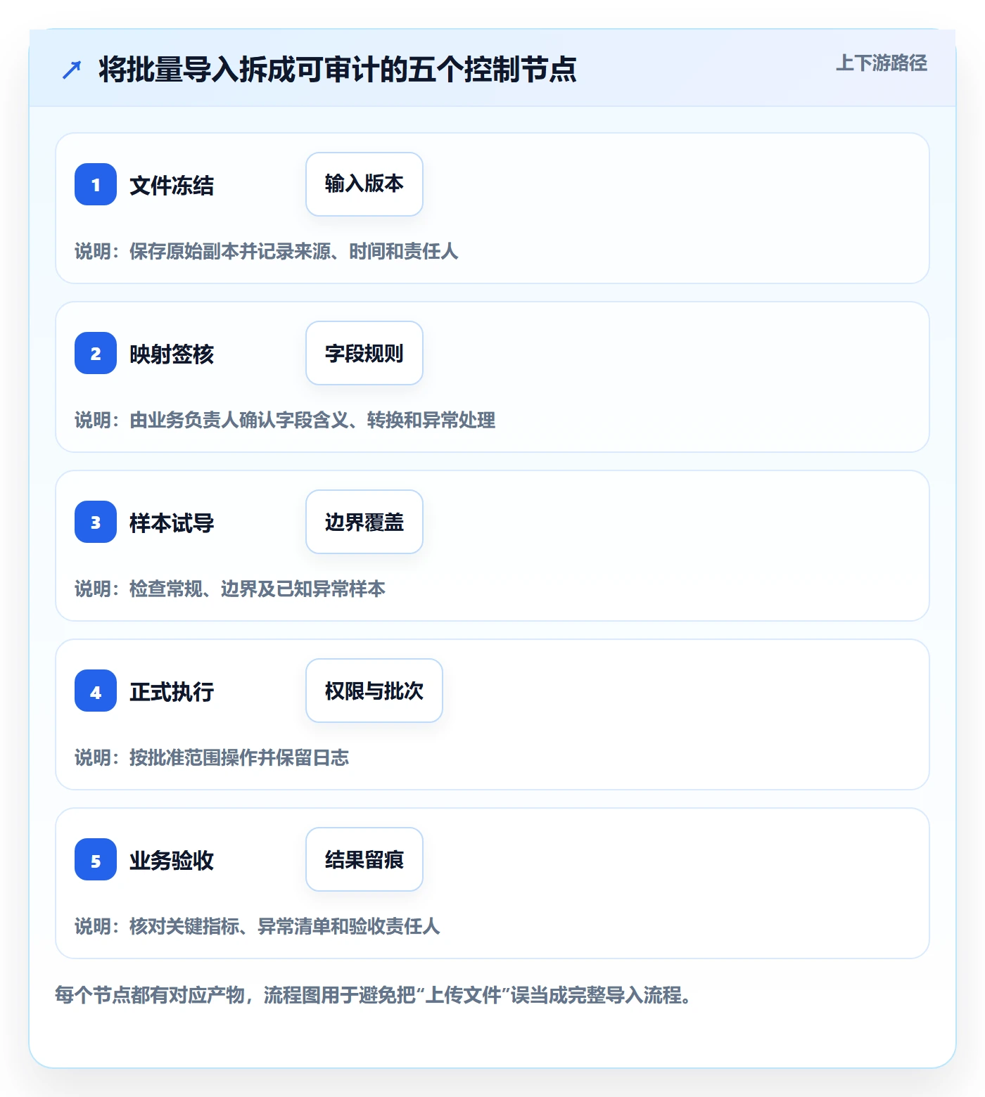 erp数据录入决策指南：用风险排查判断批量导入方案
