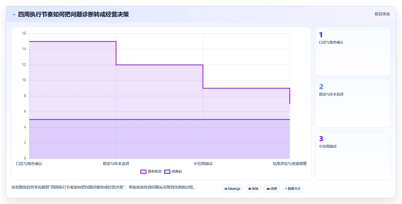 如何运营好一个店铺工作指南：用增长策略解决商品结构问题