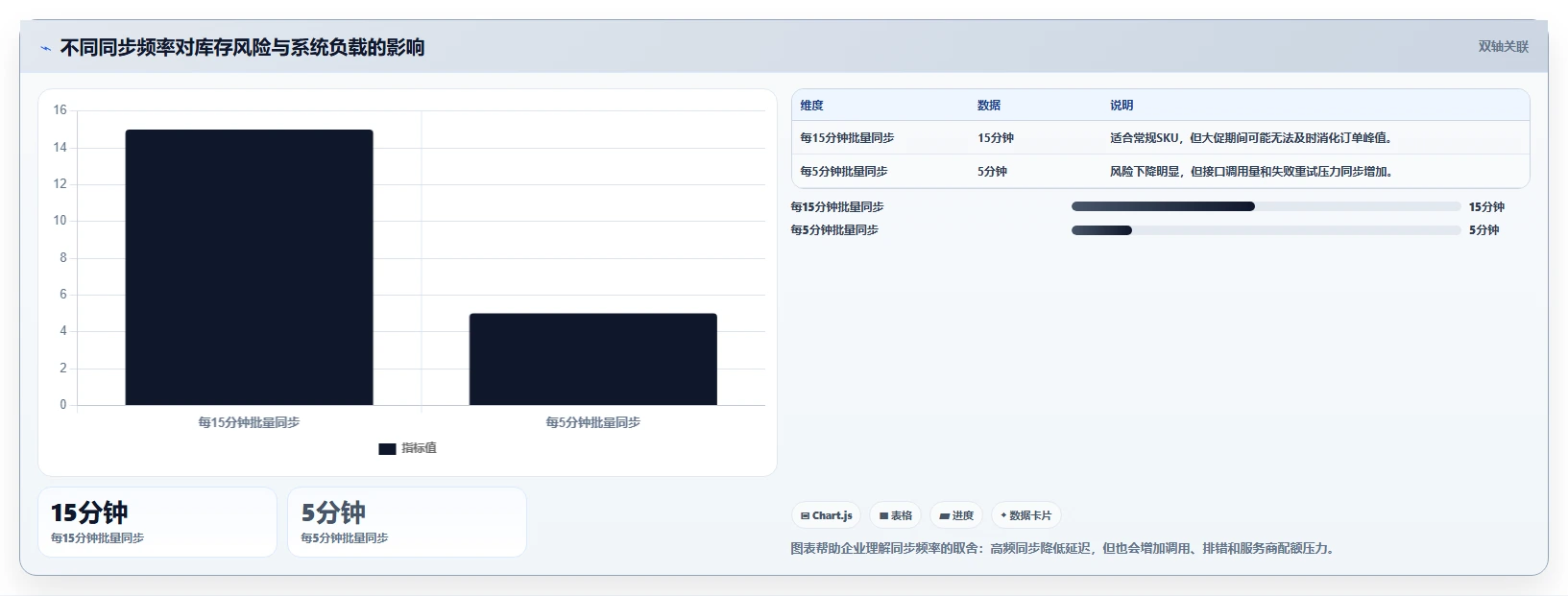 电商库存实施路径：多仓同步如何完成精细化运营
