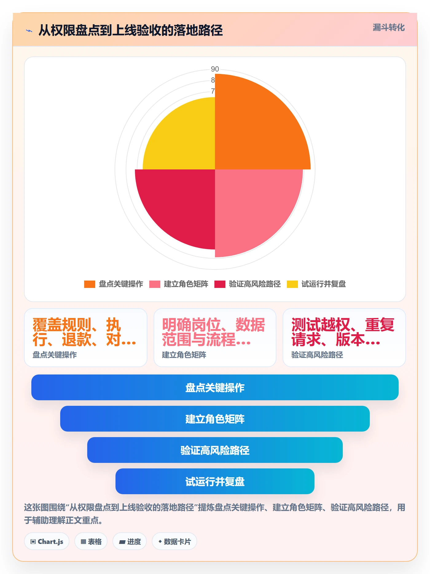 分账系统实用方法：围绕权限风控建立核心功能