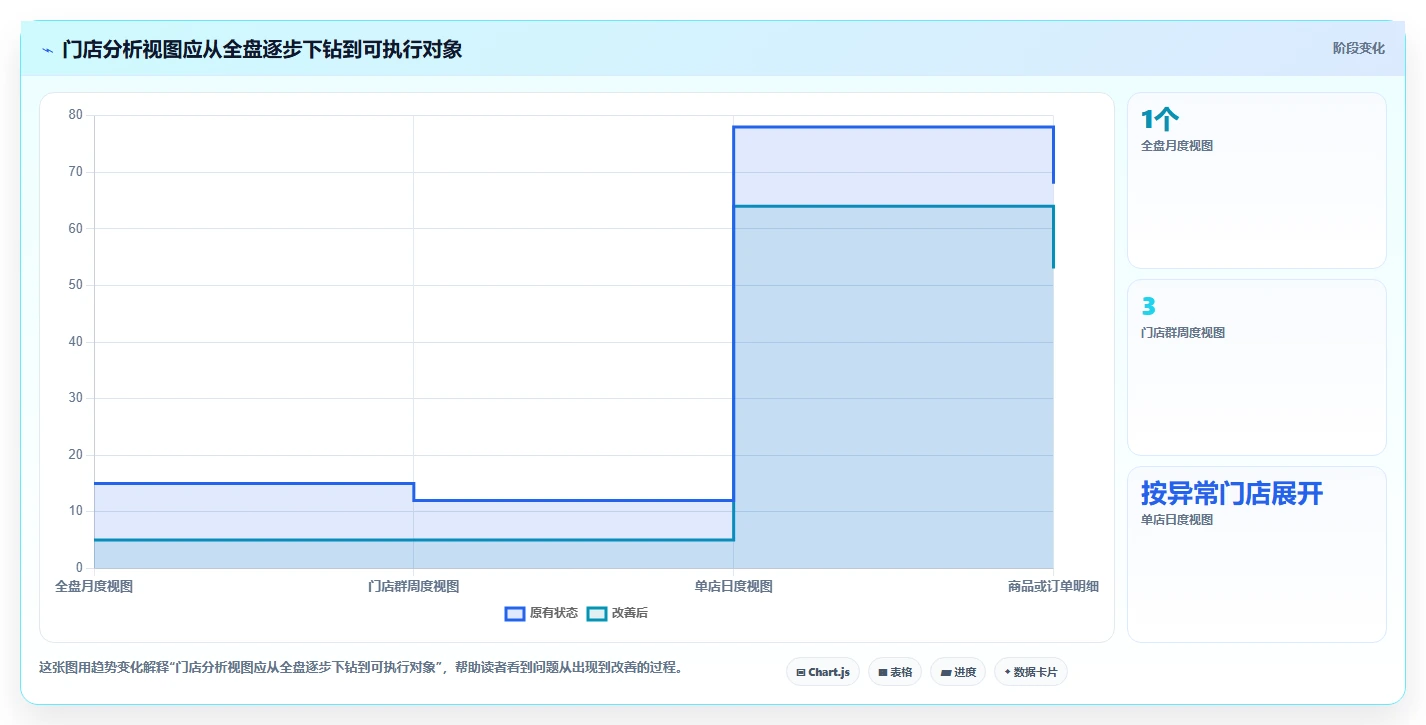 运营数据怎么管？以趋势分析为核心的多店经营方案