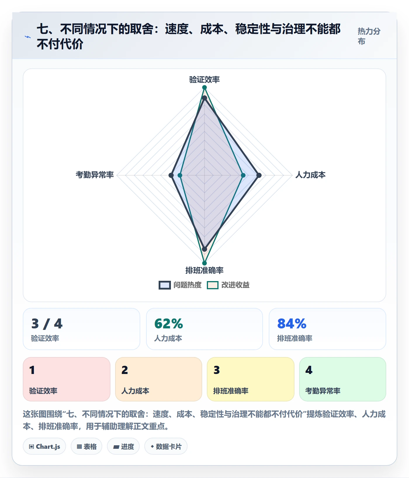 七、不同情况下的取舍：速度、成本、稳定性与治理不能都不付代价