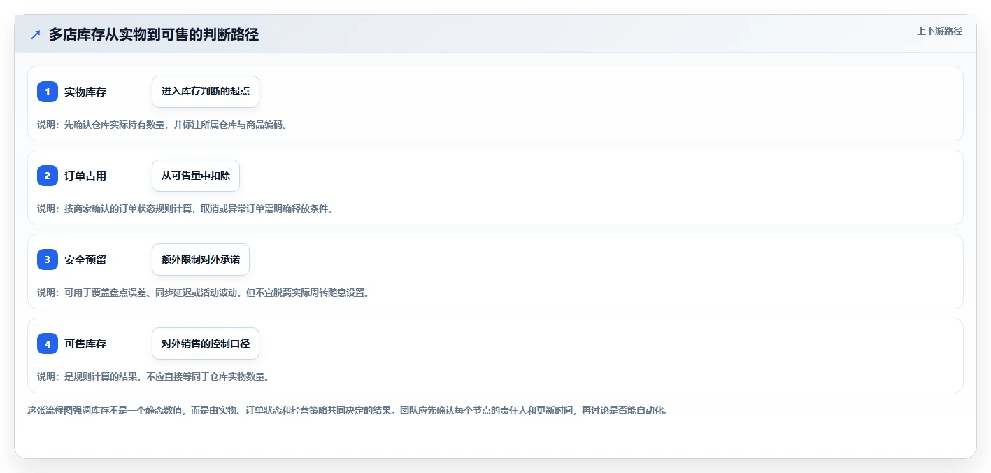 店铺运营包括哪些方面场景解析:库存管理中的多店经营怎么处理