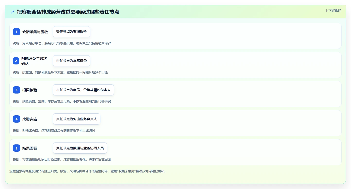 店铺运营包括哪些方面使用技巧:客服管理对应的增长策略方法