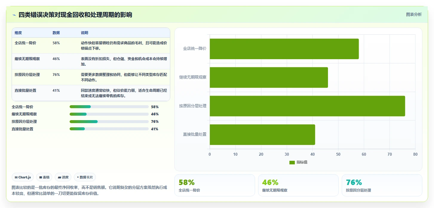 电商库存决策指南：用团队协同判断滞销处理方案