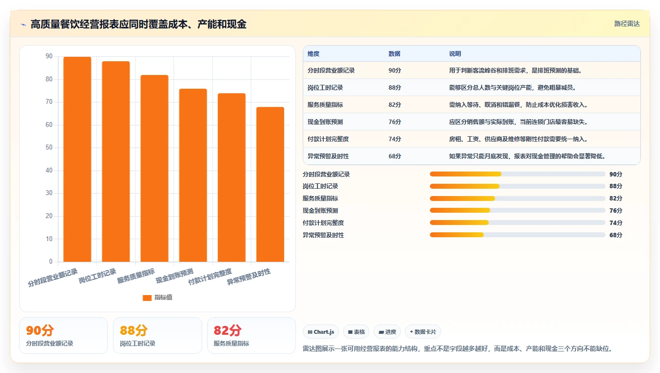 餐饮店报表：连锁品牌老板关心什么：排班效率能否解决现金流紧张