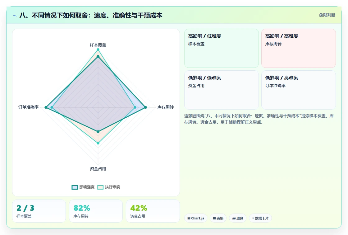八、不同情况下如何取舍：速度、准确性与干预成本