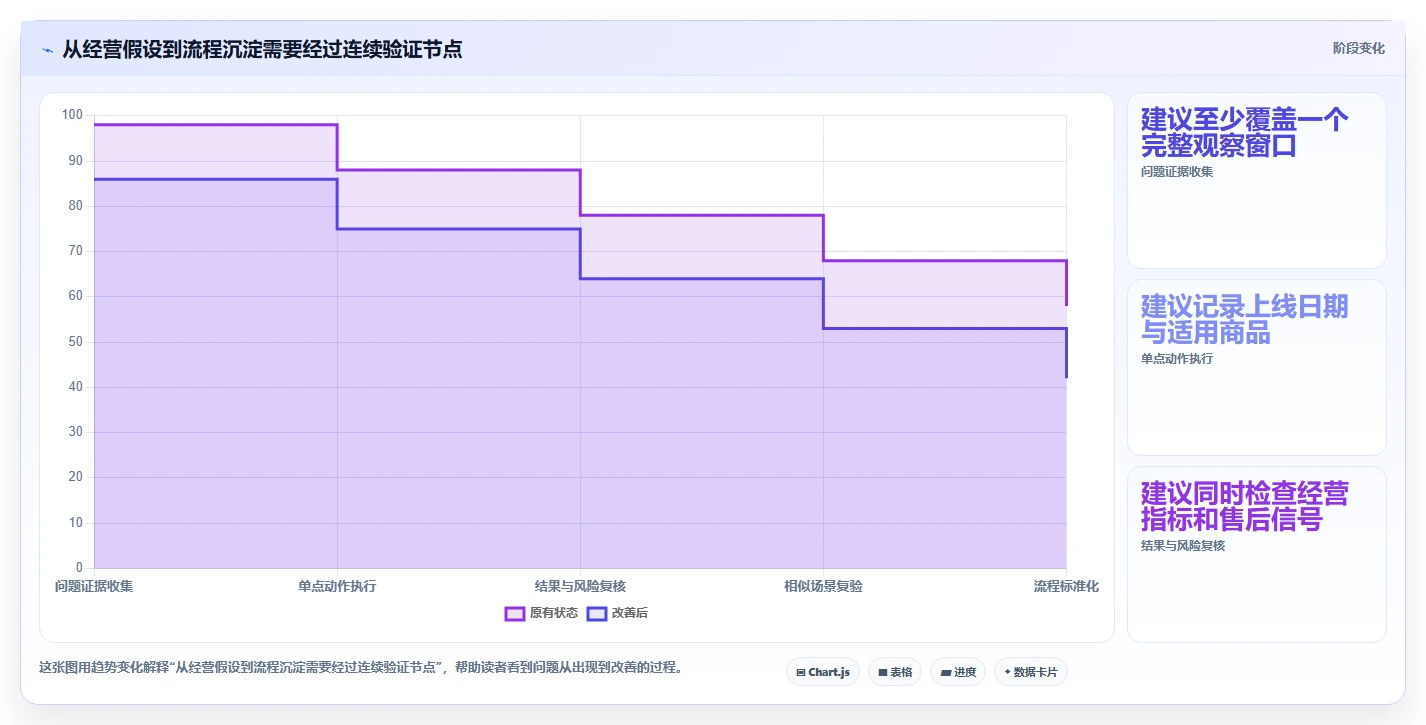 如何运营好一个店铺建设路线：从转化优化到精细化运营分几步