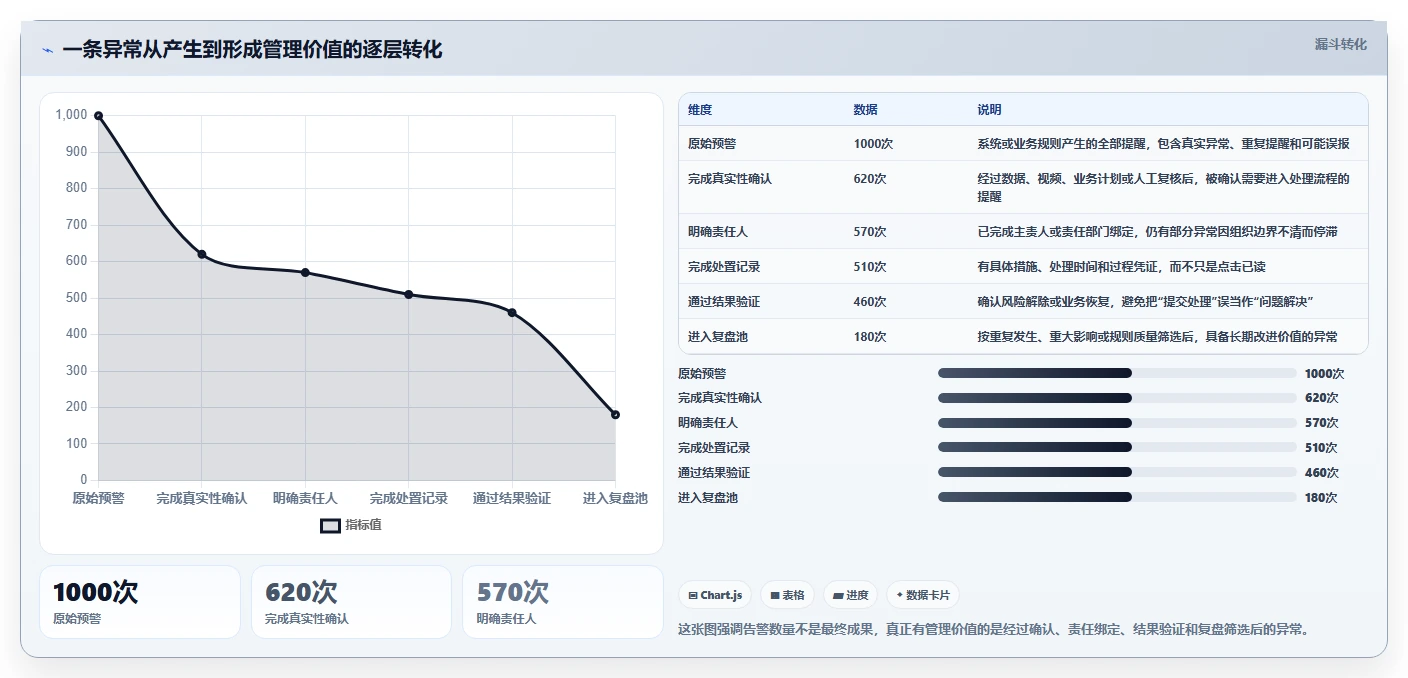 运营管理平台场景解析：异常预警中的日常管理怎么处理