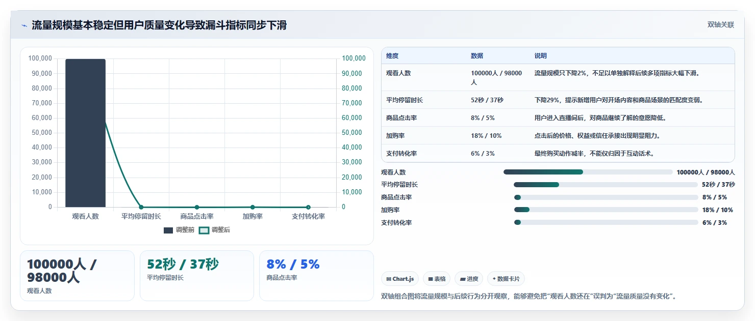 直播数据复盘：选品团队快速排查：转化率为何会导致互动率低
