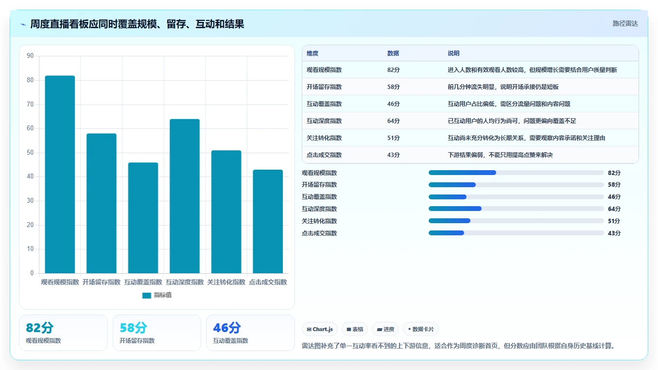 直播数据复盘：主播常见误区：周度复盘为什么总遇到互动率低