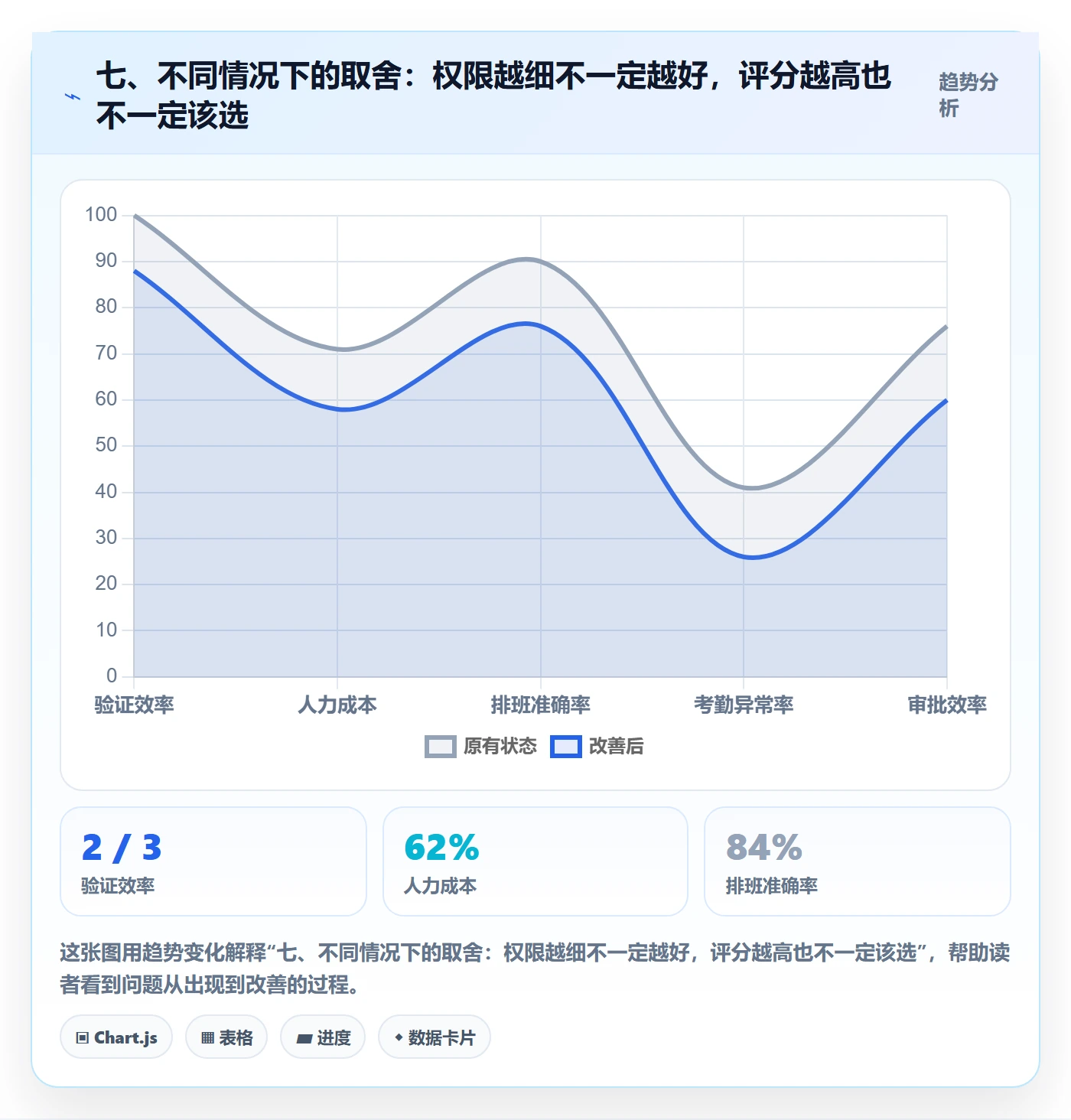 七、不同情况下的取舍：权限越细不一定越好，评分越高也不一定该选