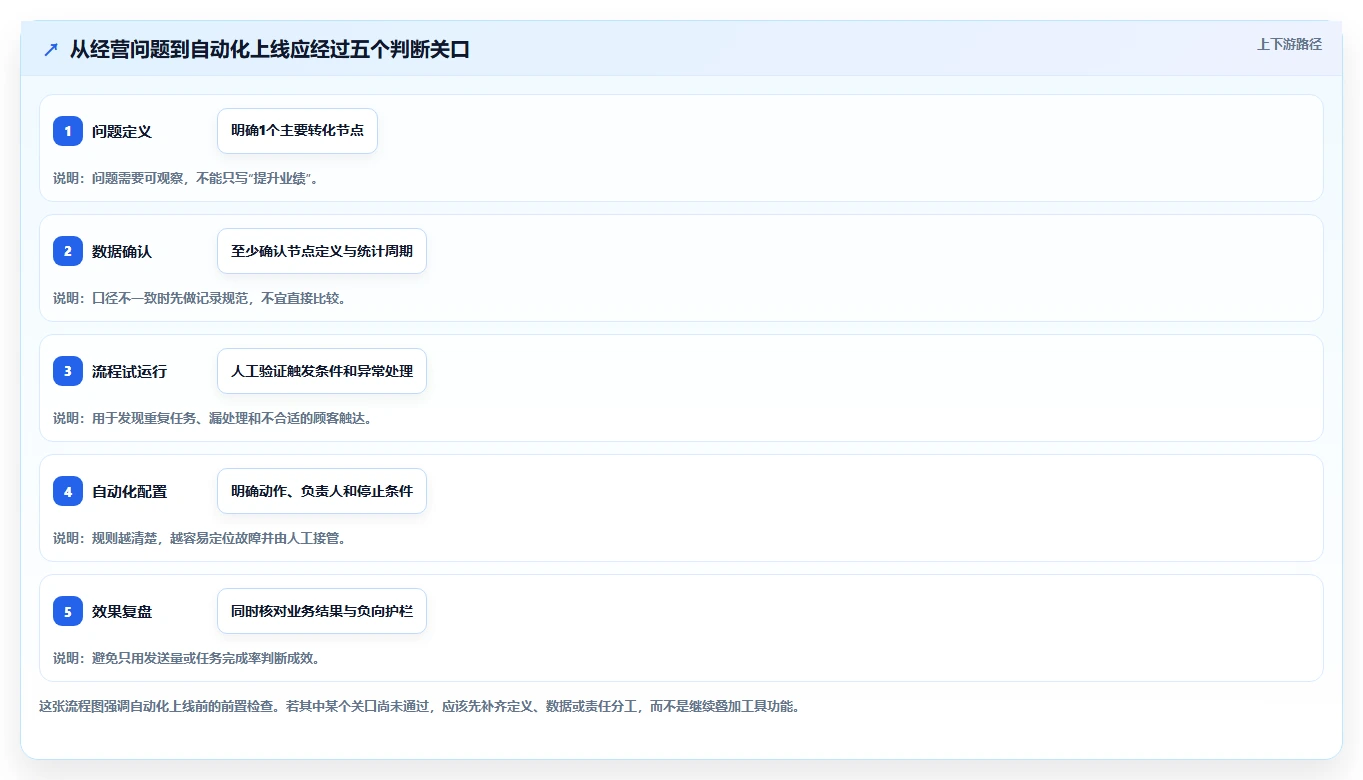 如何运营好一个店铺怎么优化？先从转化优化的自动化方案入手