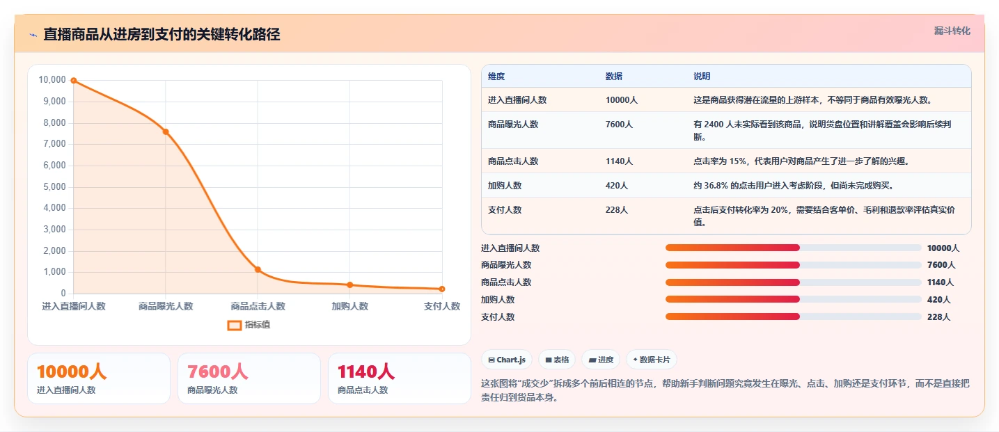 直播数据复盘：直播新手选型思路：货盘调整应重点评估转化率