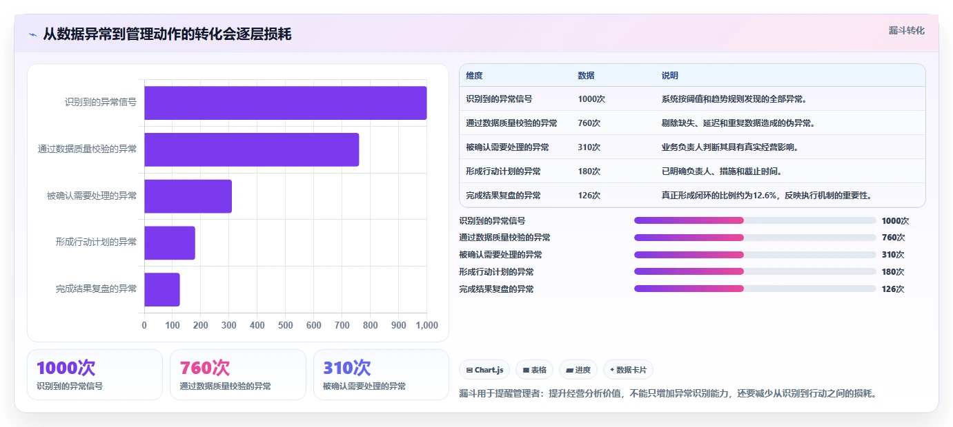 运营管理平台管理要点：经营分析的常见误区如何设计