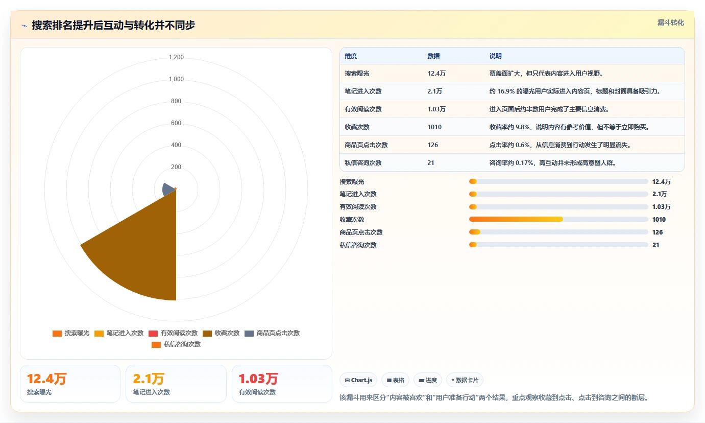 小红书数据分析：博主流程图解：搜索排名如何减少互动高不转化