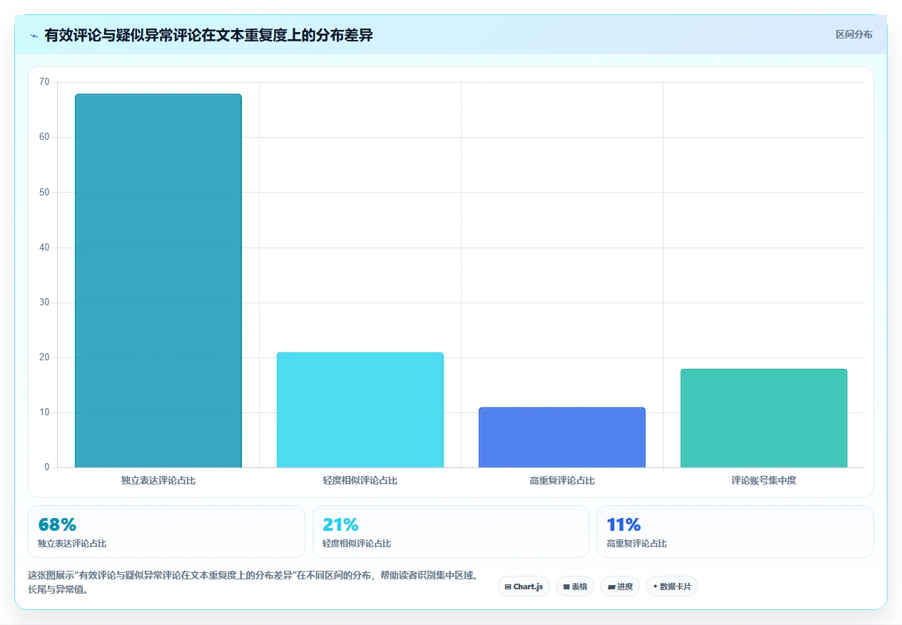 小红书数据分析：数据分析师实施建议：围绕关键词热度稳步提升识别真实互动