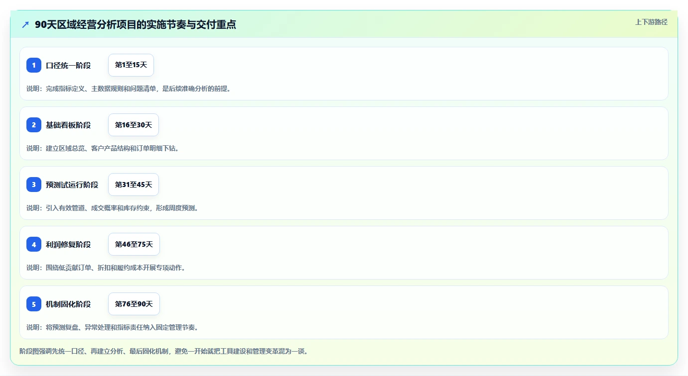 营业额分析：区域经理实施建议：围绕增长预测稳步提升定位利润问题
