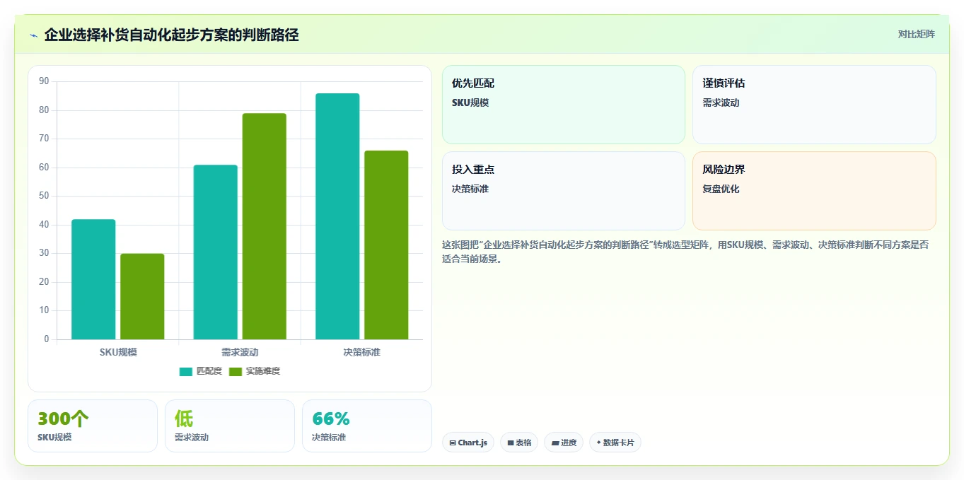 电商库存自动化方案：补货计划从哪里开始