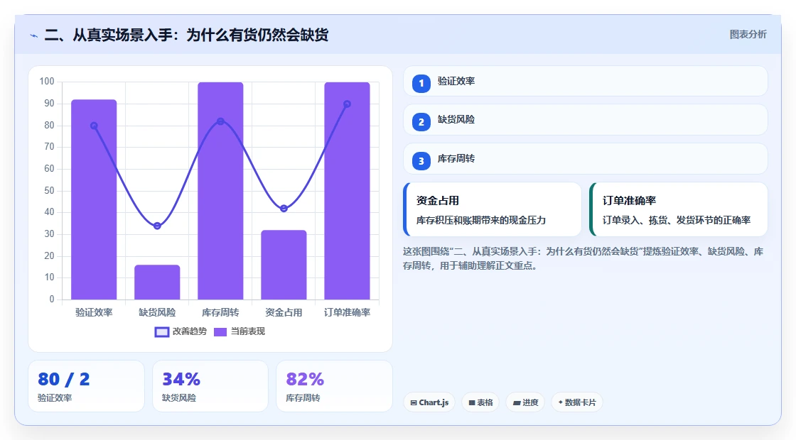 二、从真实场景入手:为什么有货仍然会缺货
