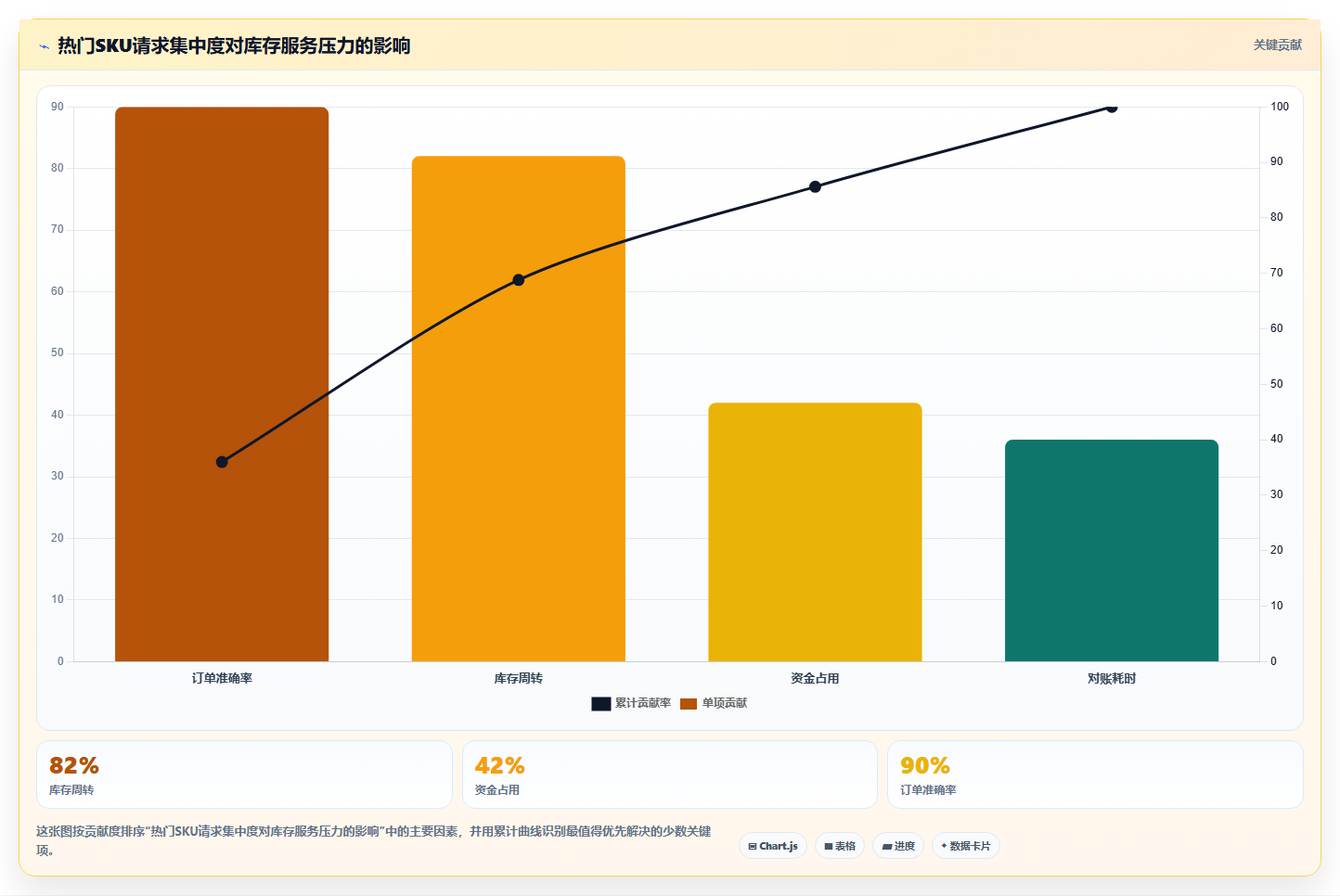 电商系统开发：技术负责人评估框架：持续迭代是否真正带来保障高峰性能