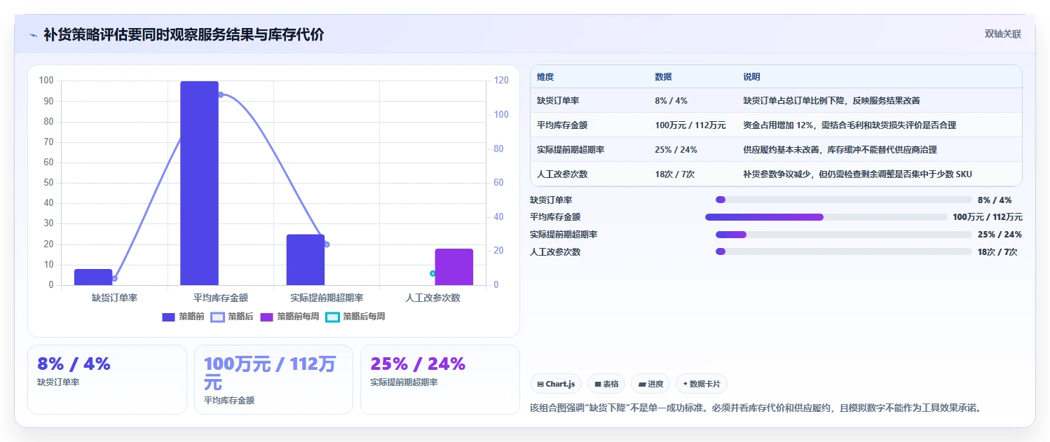 仓库安全库存管理怎么落地?从补货点设置讲清风险排查