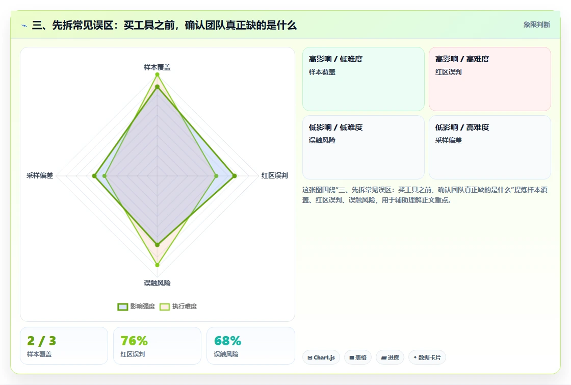 三、先拆常见误区：买工具之前，确认团队真正缺的是什么