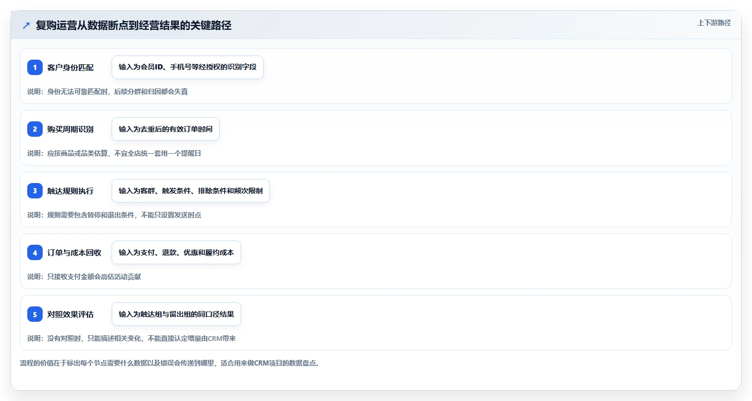 电商crm系统实践指南：复购提升的效率提升怎样更有效