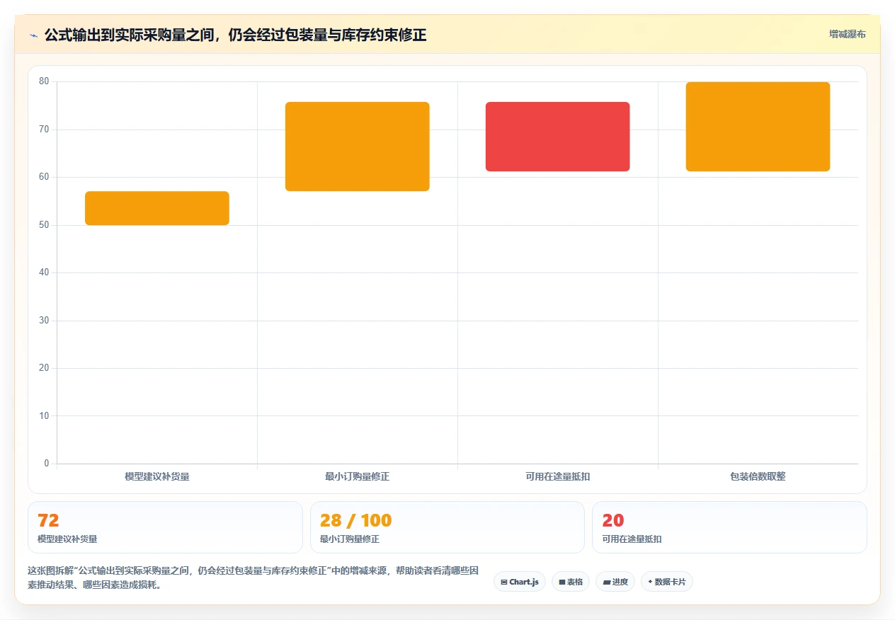 仓库安全库存管理升级方案：用风险排查改善安全库存公式