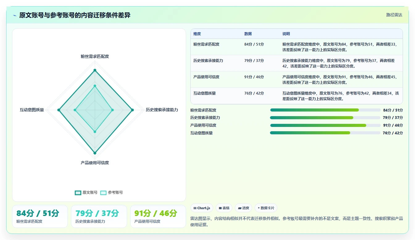 小红书数据分析：电商卖家自查表：爆文拆解最容易出现的爆文难复制