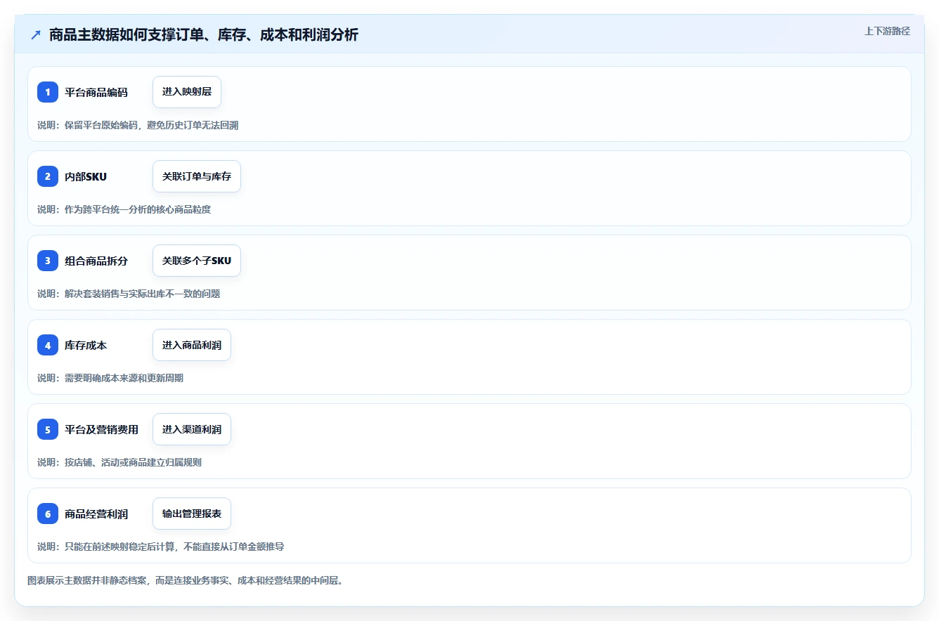 电商管理建设路线：从财务对账到系统搭建分几步