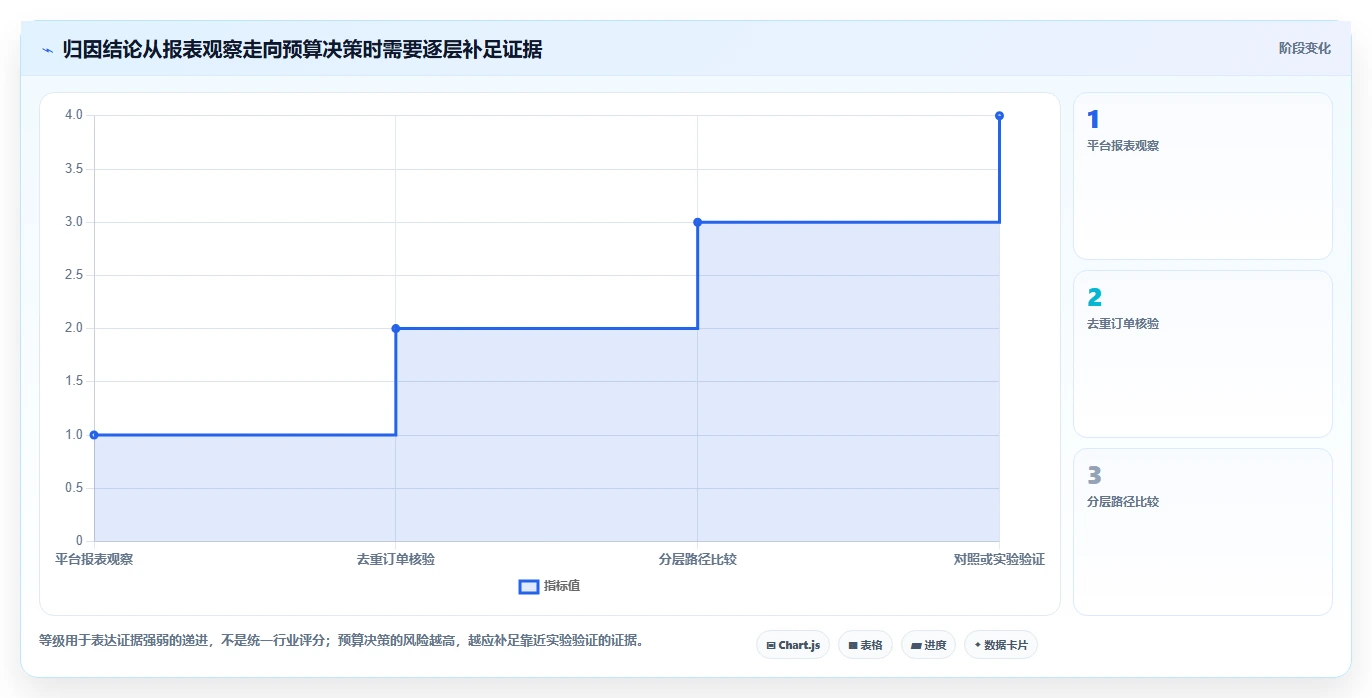 电商数据运营应用思路：围绕渠道归因拆解精细化运营