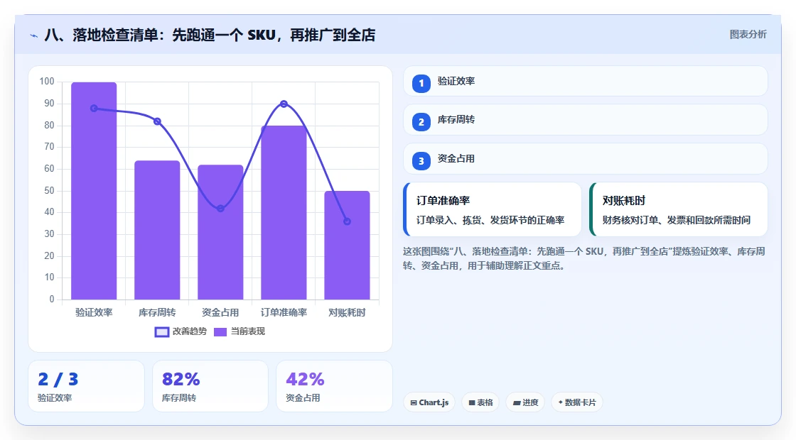 八、落地检查清单:先跑通一个 SKU,再推广到全店