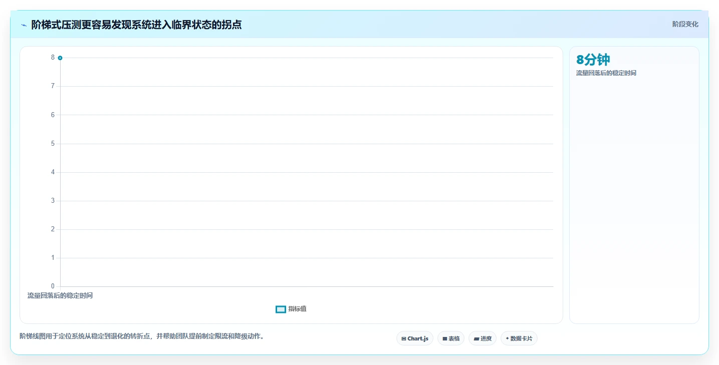 电商系统开发：电商企业核心指标：判断测试验收是否正在缓解高峰期卡顿