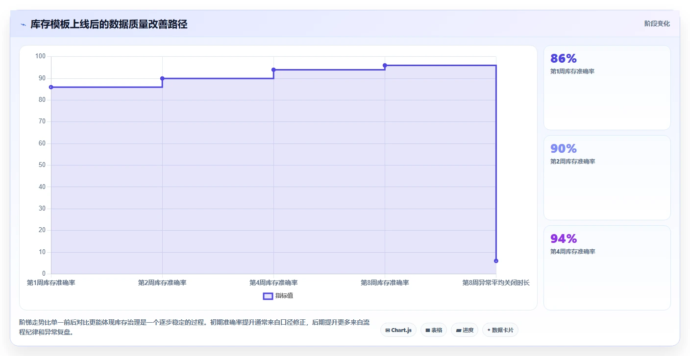 电商库存管理模板：围绕多仓同步开展常见误区