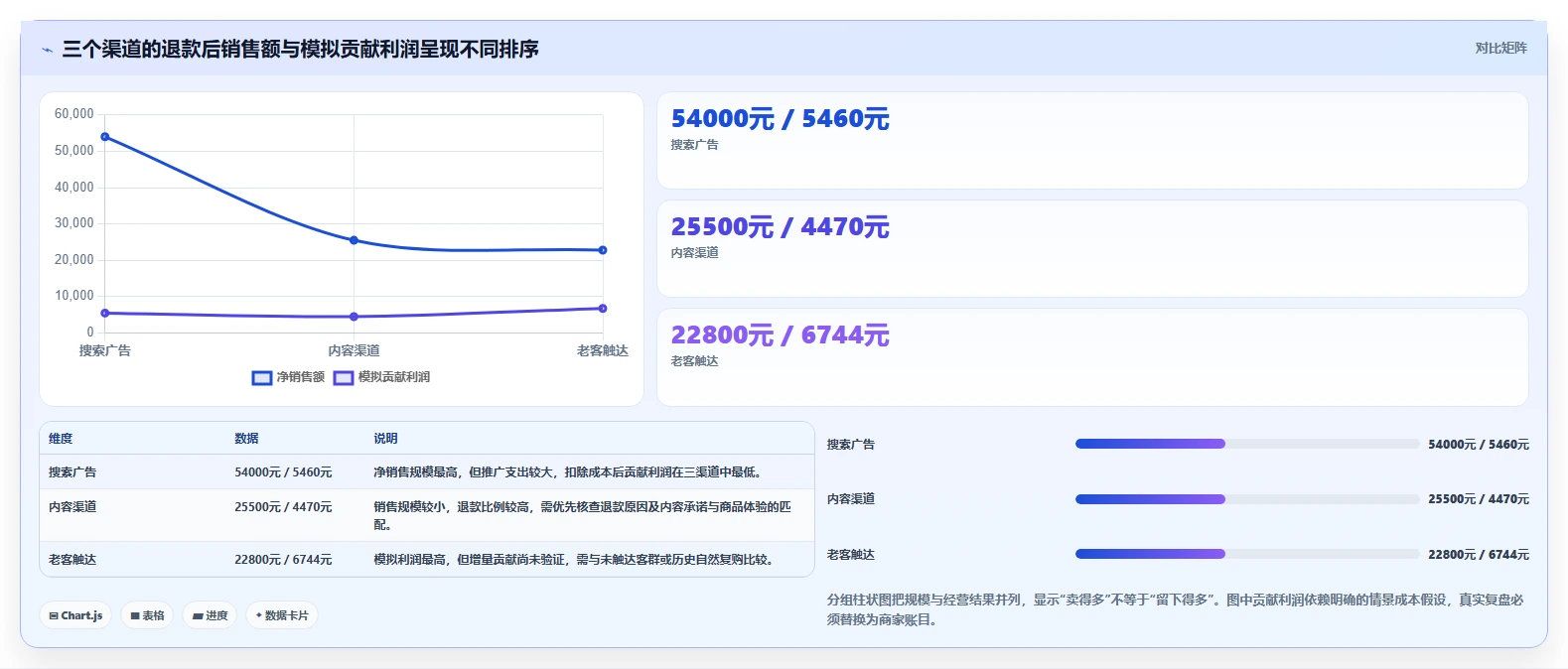 运营数据运营框架：把渠道对比纳入中小商家