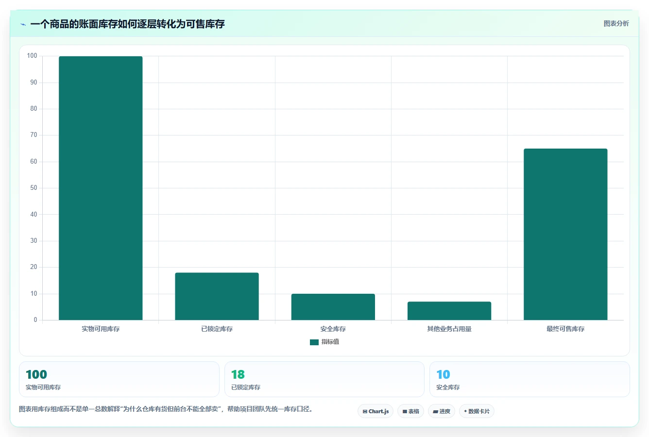 数据库存：项目经理改善方案：告别库存超卖，逐步实现支撑业务扩展