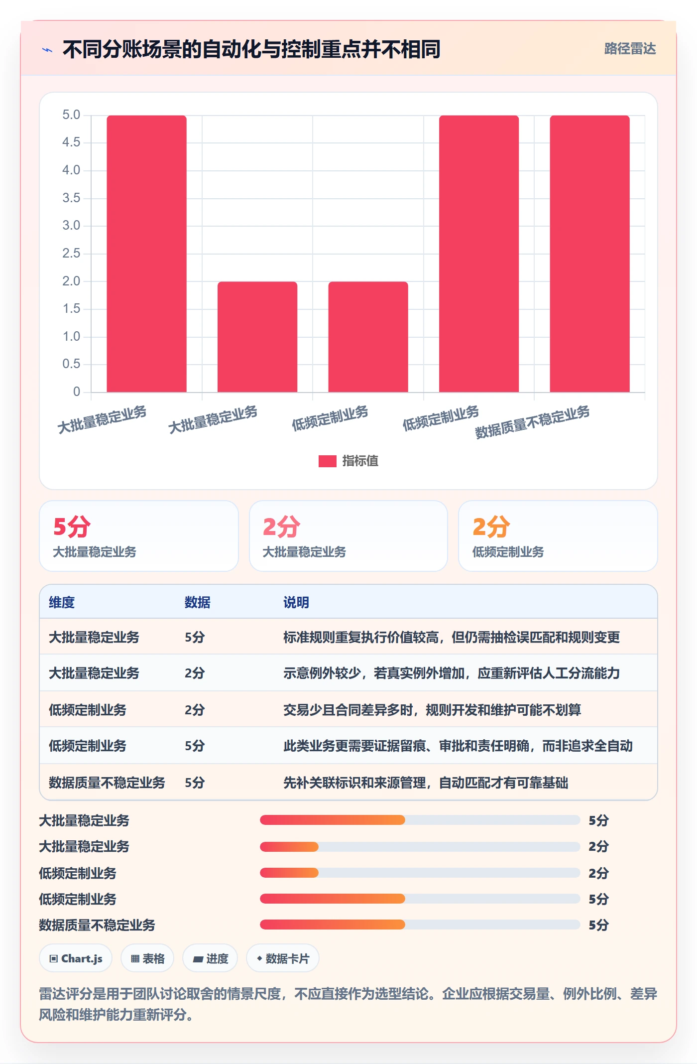 分账系统改造重点：从对账管理推进常见误区