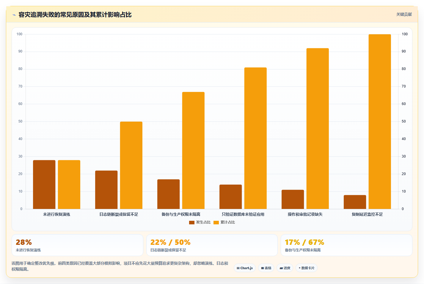 数据库存：项目经理对比指南：不同容灾恢复方案如何影响支持完整追溯