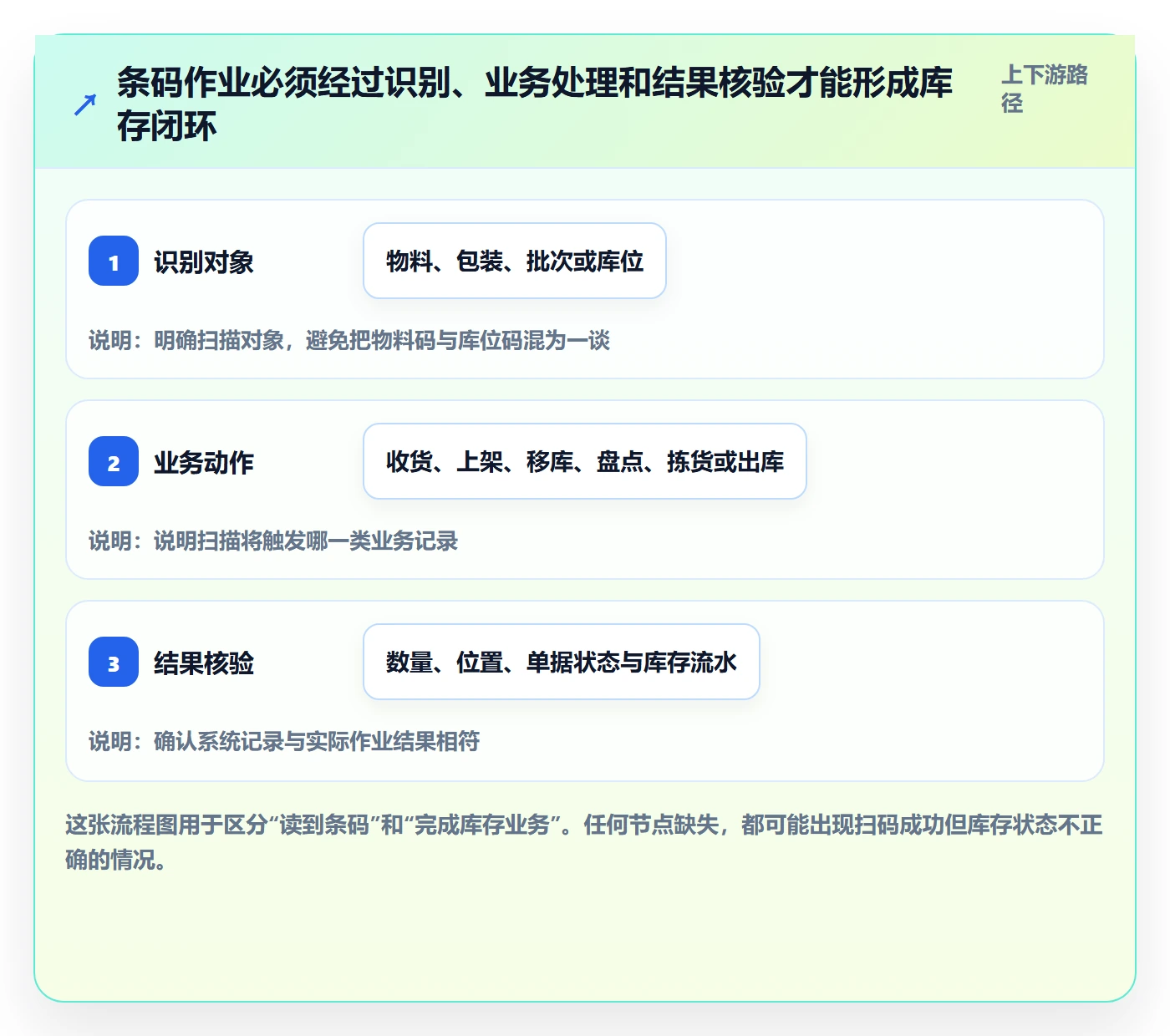 库存管理系统应用思路:围绕条码作业拆解常见误区