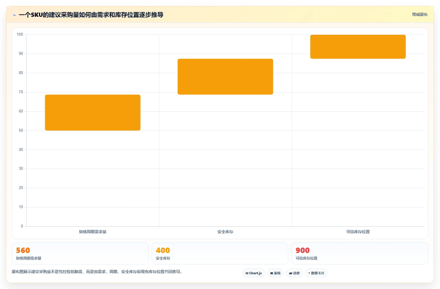 电商库存数据方法：用补货计划支撑指标体系判断